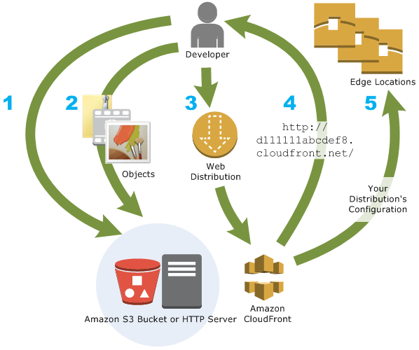 AWS CloudFront