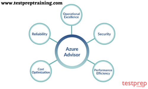Azure Advisor 