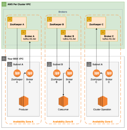 overview of Amazon Managed Streaming for Apache Kafka (Amazon MSK)