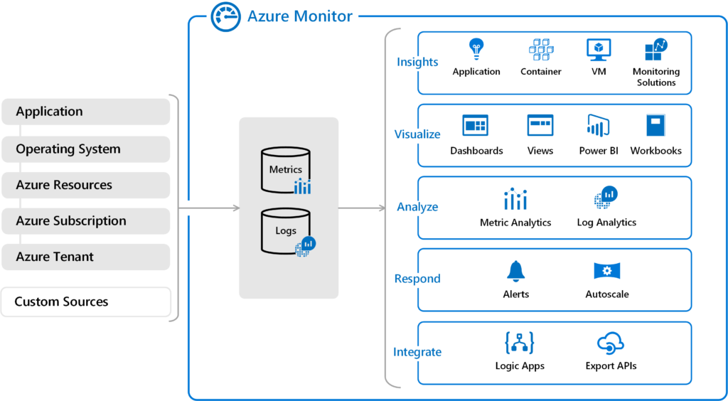 Overview of Azure Monitor 