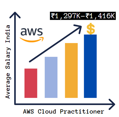 aws cloud practitioner salary