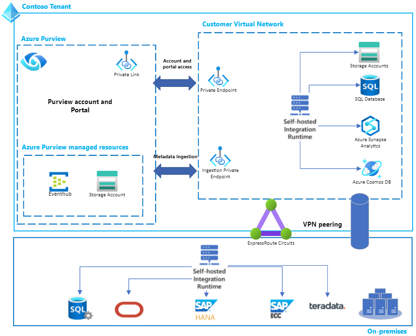 Getting Started With Azure Purview Unified Data Governance Solution