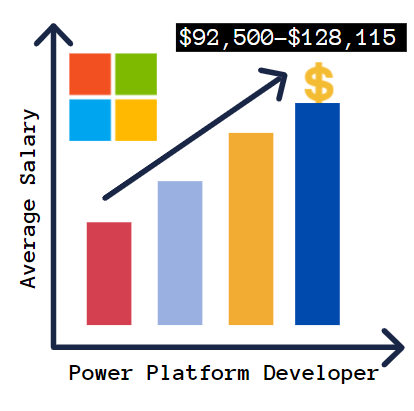 power platform developer salary