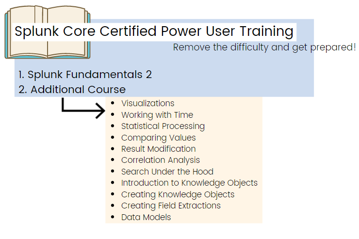 Splunk Recommended Training