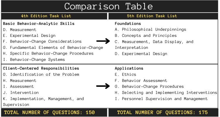 bcba comparison table bacb exam