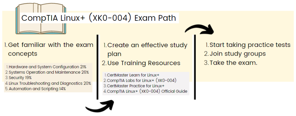 comptia linux+ study guide