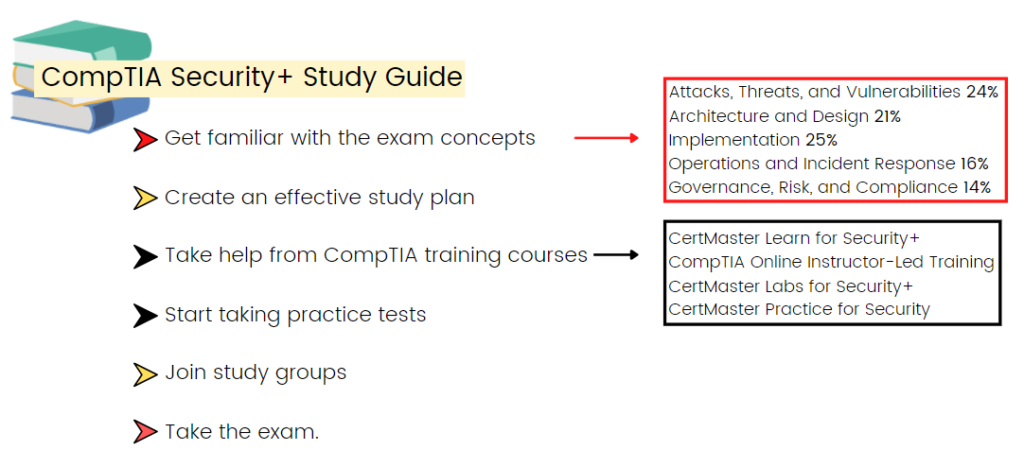 CompTIA Security+ (SY0-601) Exam Study Guide