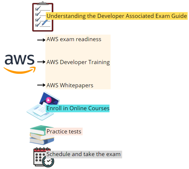 AWS Certified Developer Associate Exam