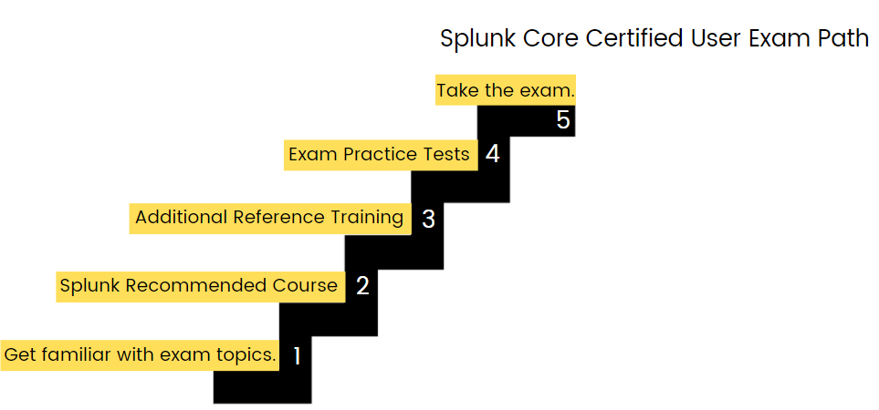 Splunk Core Certified User (SPLK-1001)