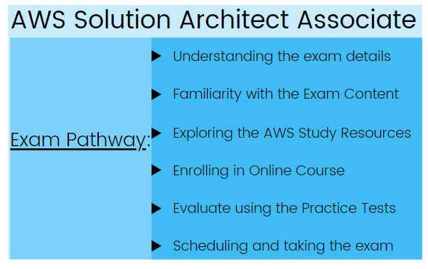 AWS Solutions Architect