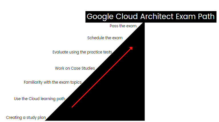 Google Cloud Architect Exam