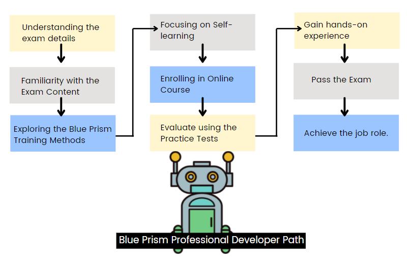 Blue Prism Professional Developer path