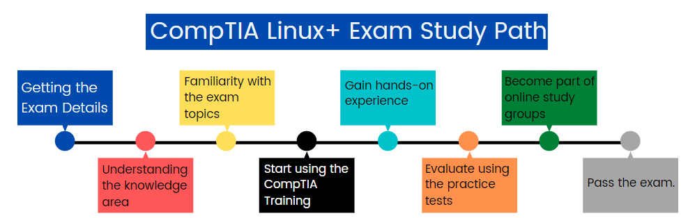 CompTIA Linux+ Exam