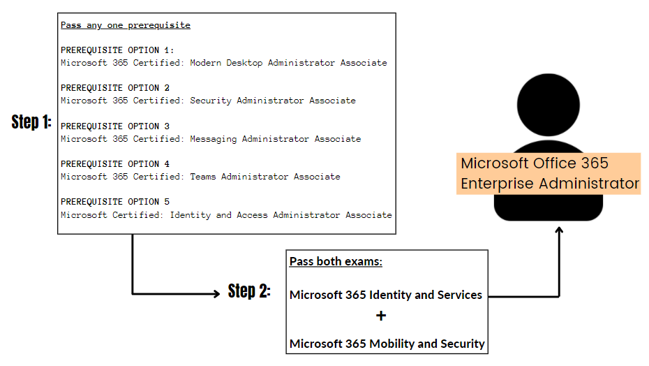 How do I become an Office 365 Enterprise Administrator? - Blog