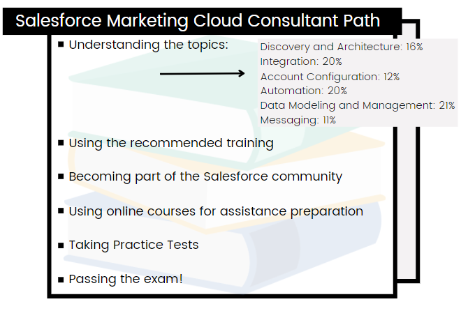 Salesforce Marketing Cloud Consultant Exam