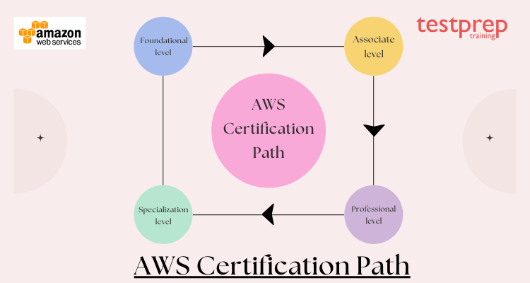 New AWS Cloud Certifications Learning Path in 2022