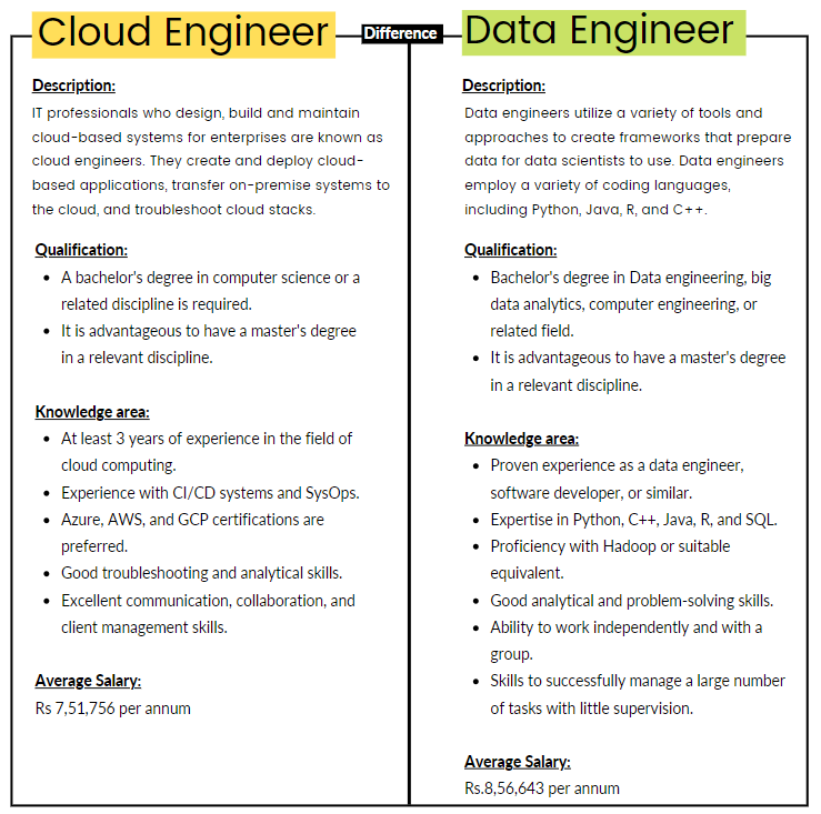 Cloud Engineer or Data Engineer
