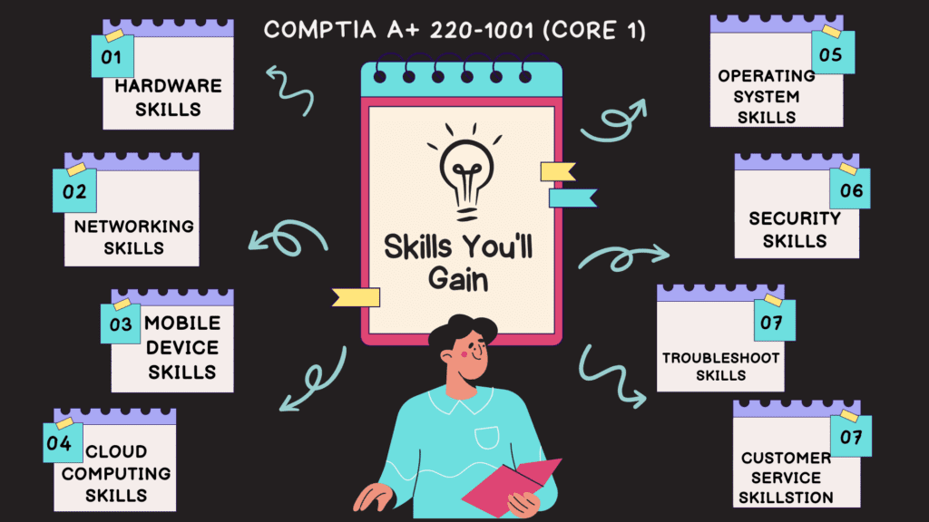 Skills - CompTIA A+ 220-1001 (Core 1)