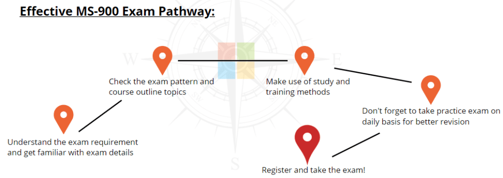 ms-900 exam path