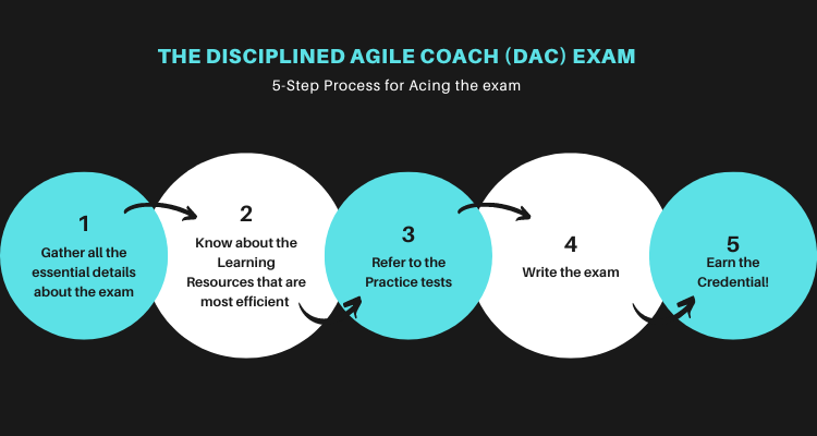 How to prepare for the Disciplined Agile Coach (DAC) Exam?