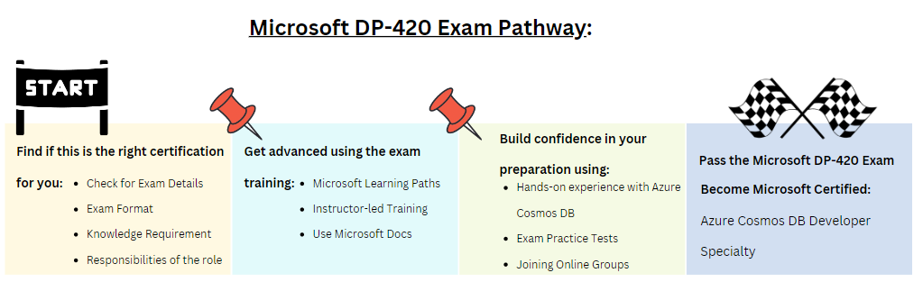 Microsoft DP-420 Exam