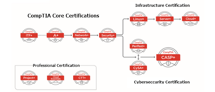 CompTIA Learning Path