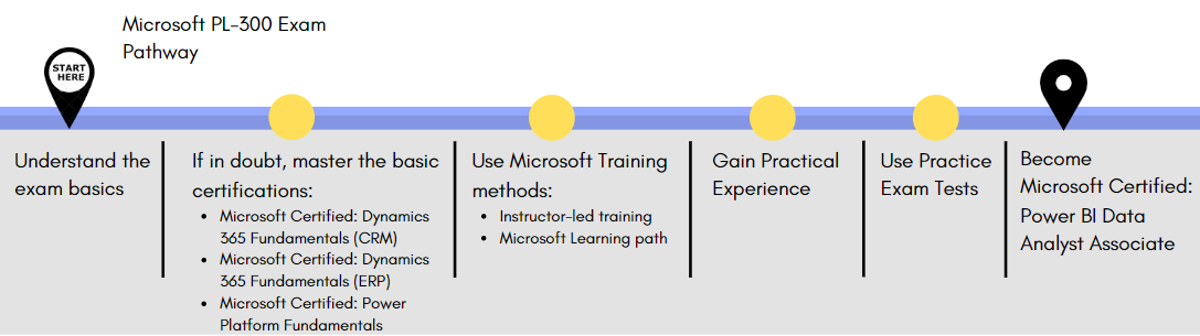 Microsoft PL-300 Preparation Pathway