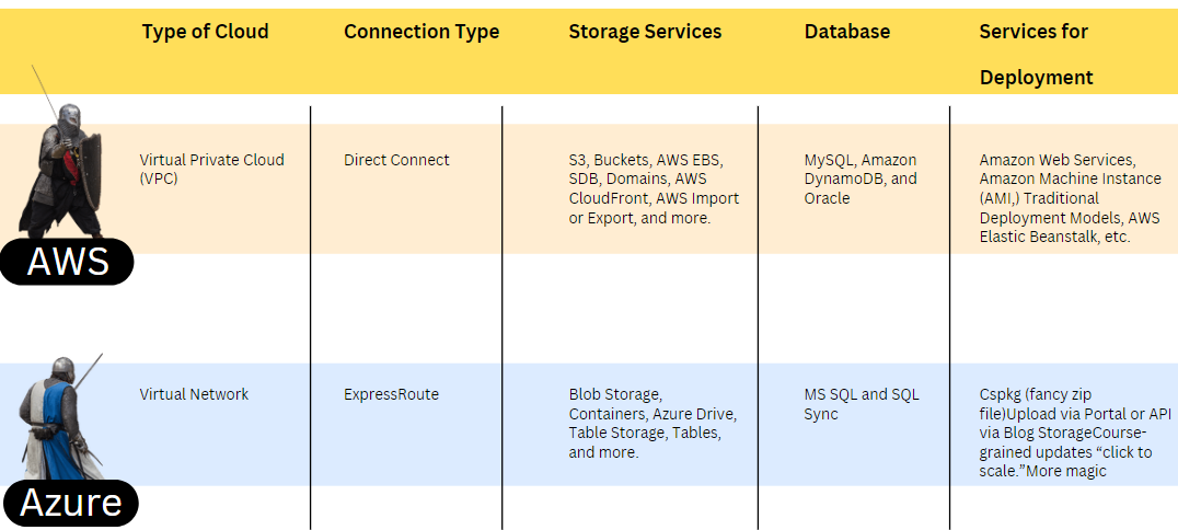 Quick Comparison between AWS and Azure