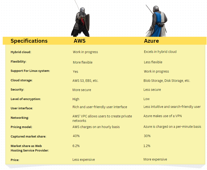 AWS vs. Azure: Service Comparison