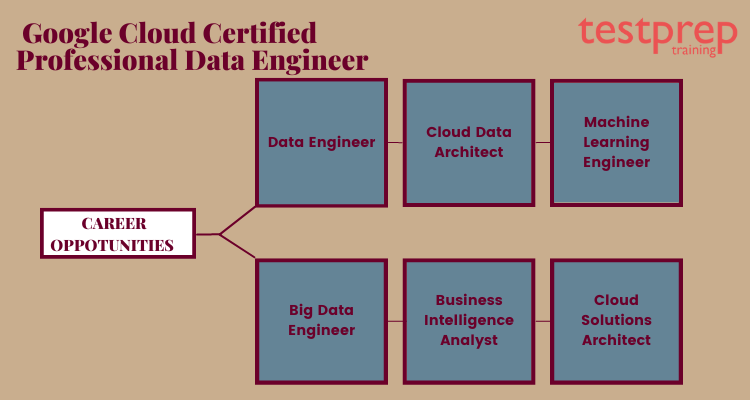 Career oppotunities - Google Cloud Certified Professional Data Engineer