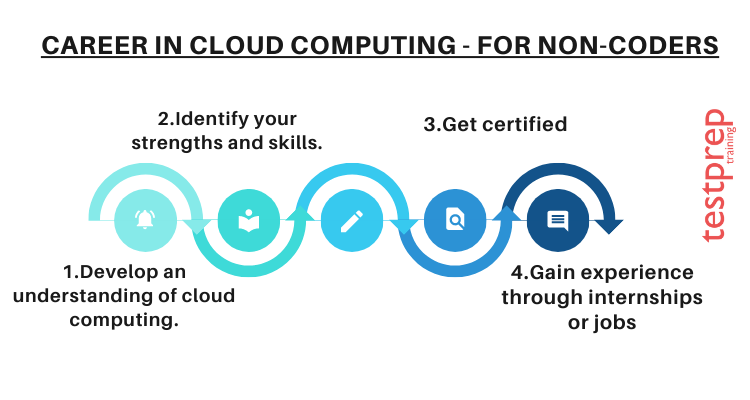 Cloud Computing adalah bidang yang berkembang pesat dengan banyak peluang karier