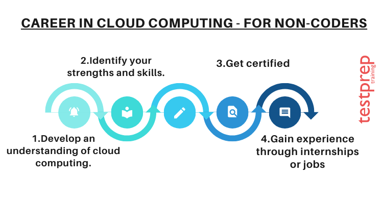 Cloud computing is a rapidly growing field with many career opportunities. 