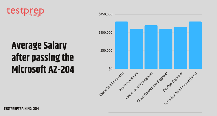 Is it worth doing Microsoft Azure AZ-204 certification Exam?