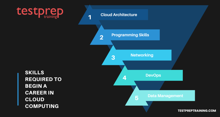 Skills Required to Begin a Career in Cloud Computing