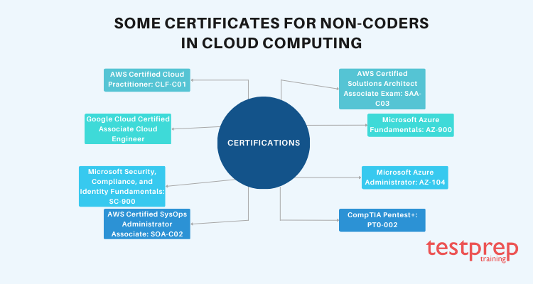 Can Non-Coders build a Career in Cloud Computing?