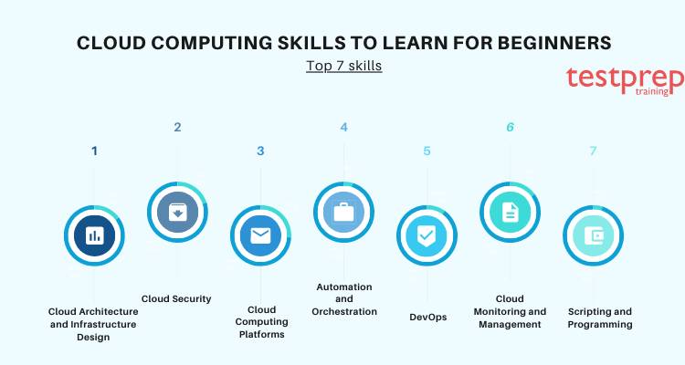 Top 10 Cloud Computing skills to learn for Beginners in 2023