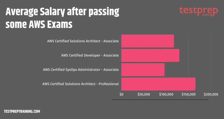 AWS Career Path 2023: Which AWS Certification should you choose?