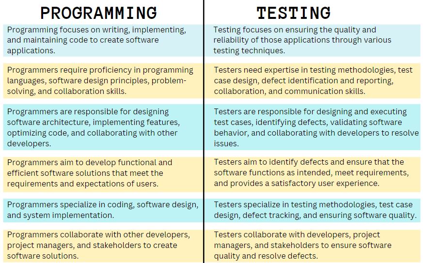 Good testing skills vs Good Programming Skills