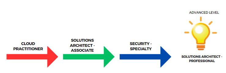 Cloud Security Architect