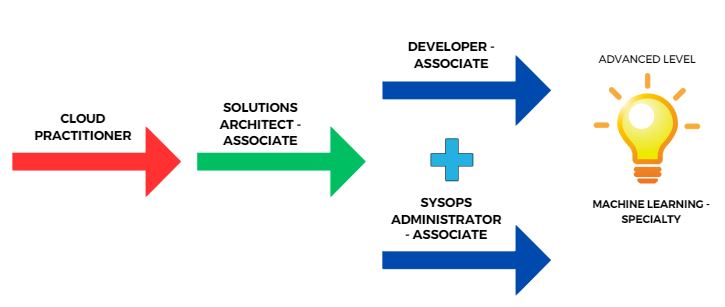 Machine Learning Engineer aws career path