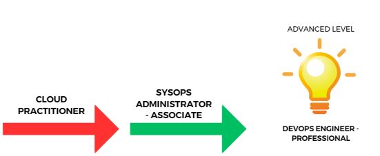 system admin AWS Career Path