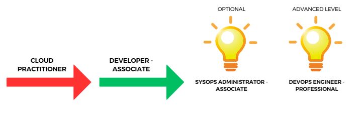 cloud devops AWS Career Path