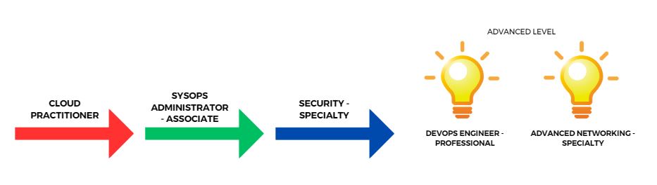 cloud security engineer aws career path