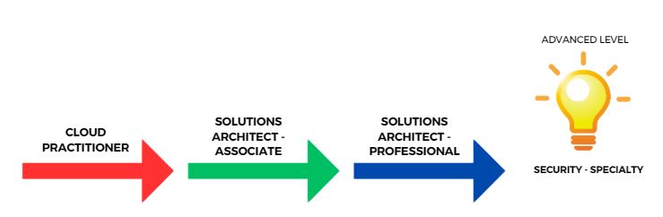solution architect