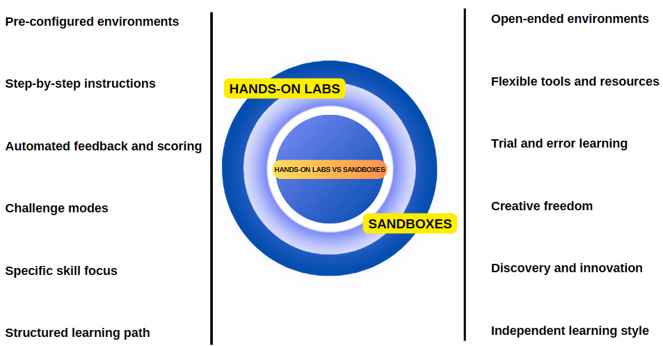 Hands-on Lab vs Sandbox