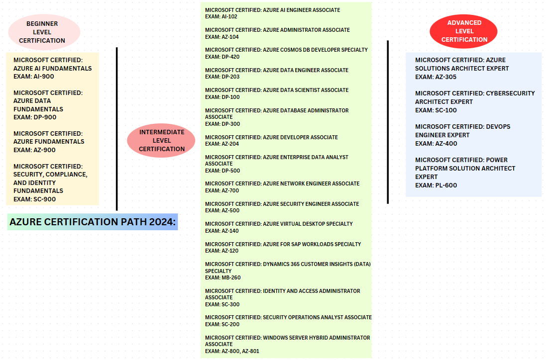 Microsoft Azure Certification Path 2024