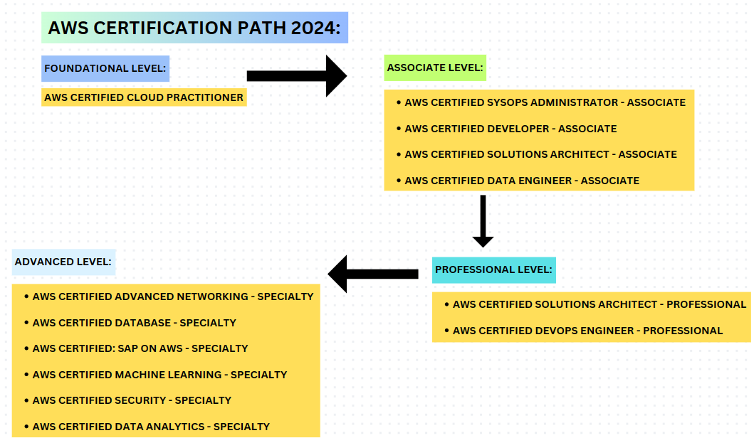 AWS Certification Path: 2024