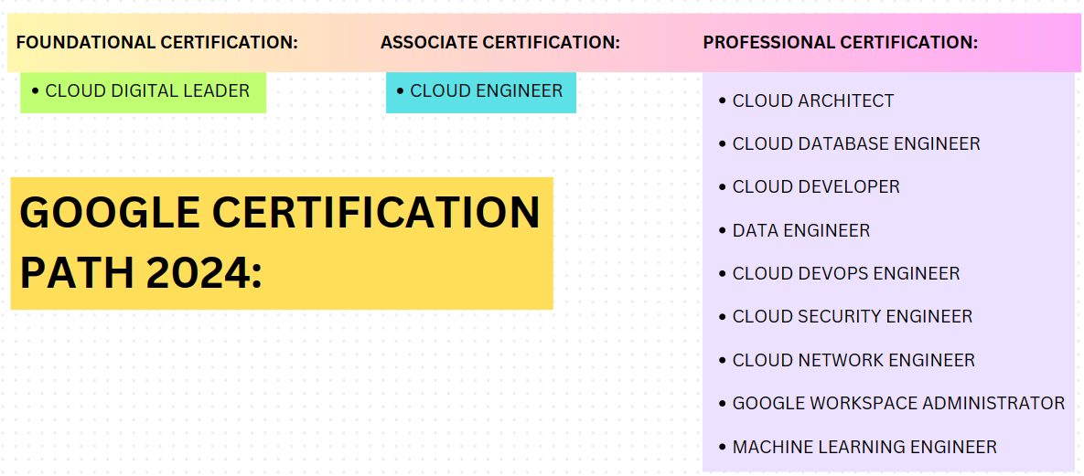 Google Cloud Certification Path 2024