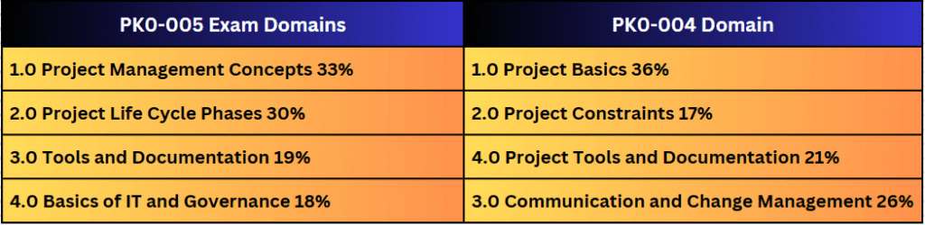 CompTIA Project+ PK0-005 vs PK0-004: Domain Comparison