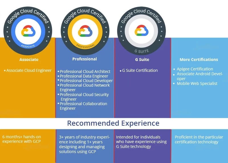 100+ Google Cloud Certification Training Courses — Class Central